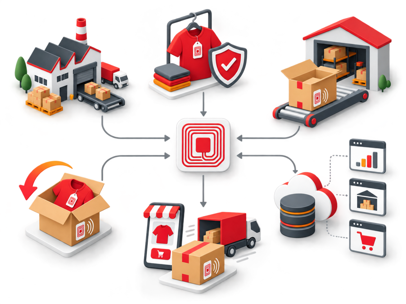 RFID data flow connecting suppliers warehouse inventory orders and returns RFID data flow connecting suppliers warehouse inventory orders and returns