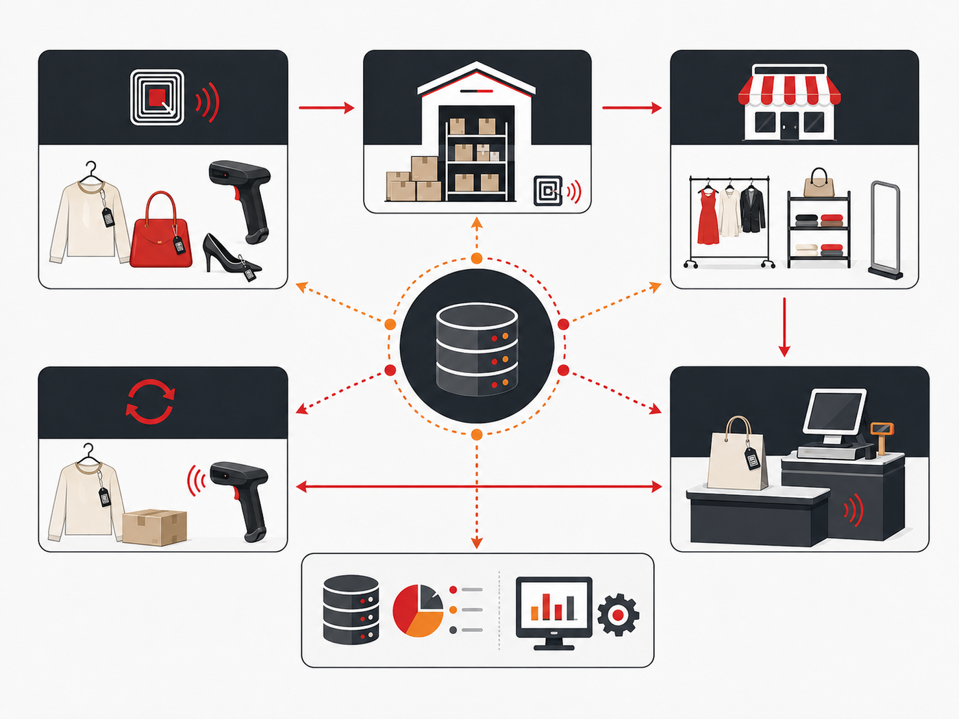 Connected RFID workflow for fashion retail brands from tagging to warehouse, stores, checkout and returns Connected RFID workflow for fashion retail brands from tagging to warehouse, stores, checkout and returns