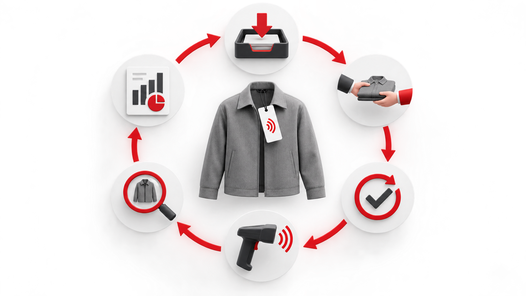 RFID-enabled apparel sample checkout and handover workflow