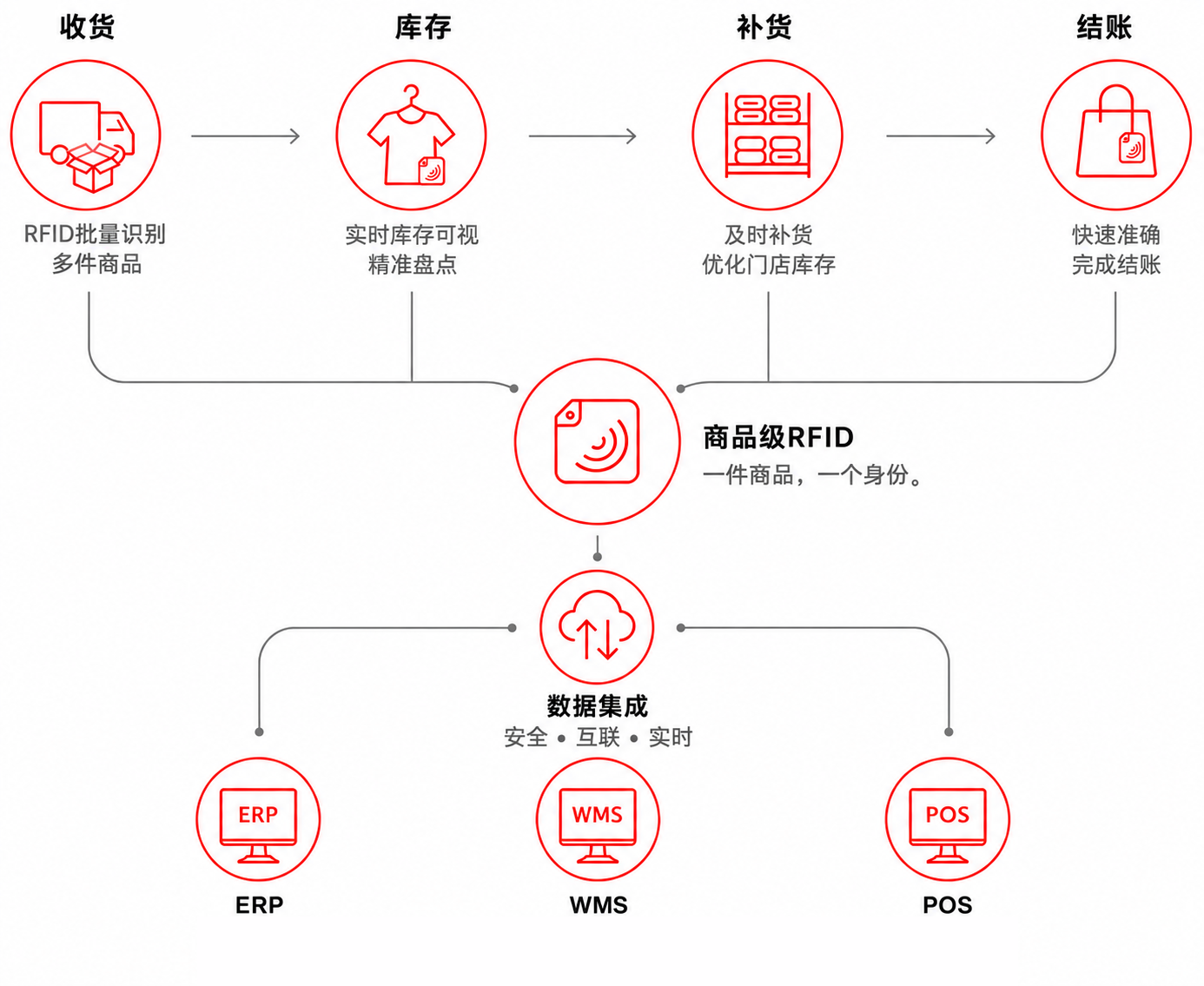 Fashion hypermarket receiving and RFID inventory management RFID retail inventory management for a fashion hypermarket