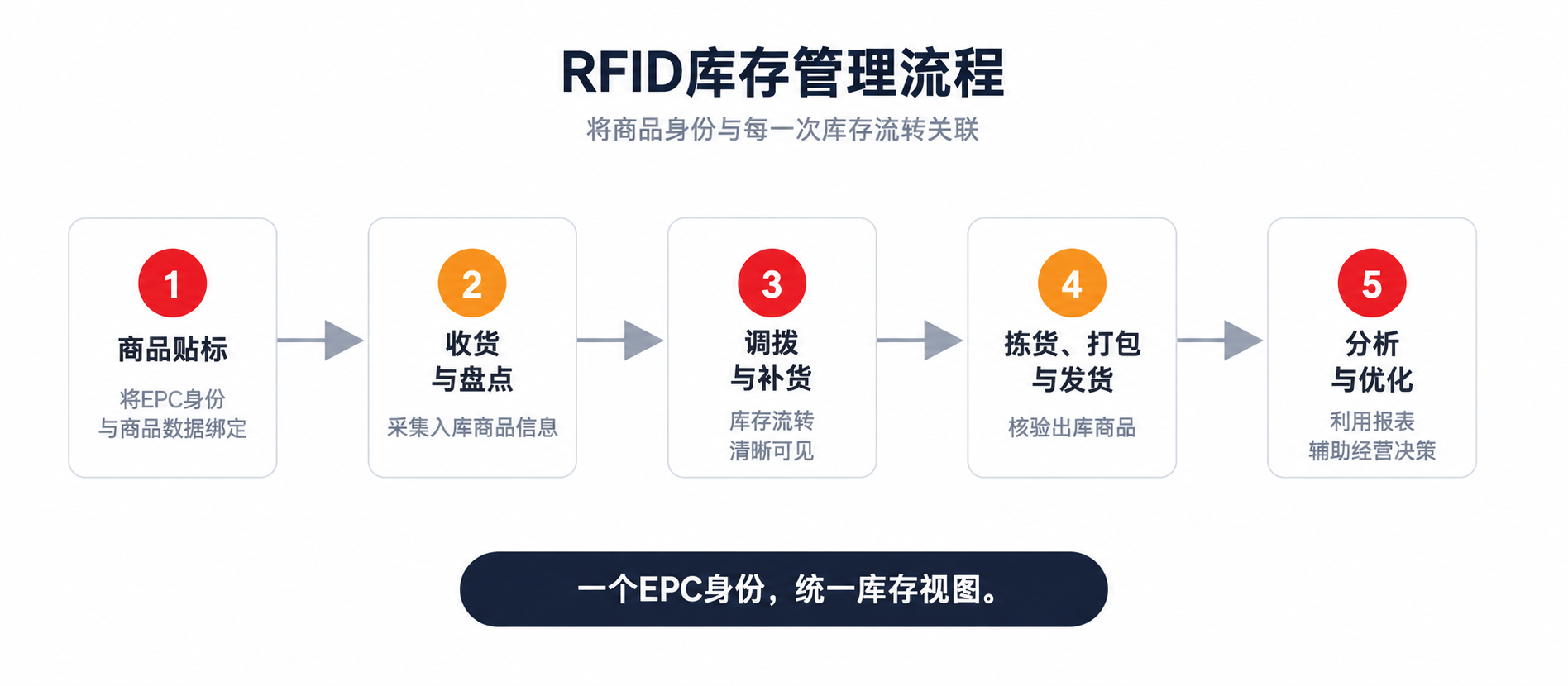 RFID inventory workflow from receiving to analytics RFID inventory workflow from receiving to analytics