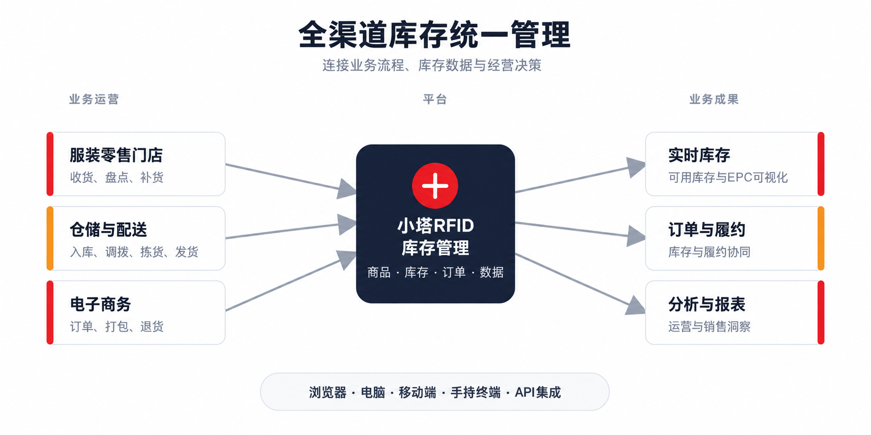omnichannel RFID inventory management architecture omnichannel RFID inventory management architecture