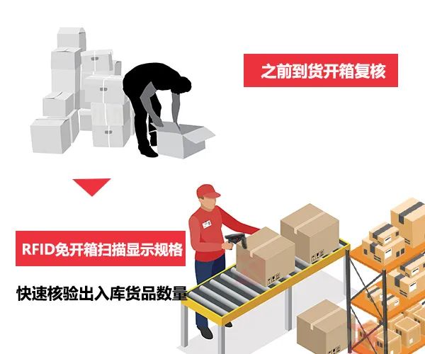 库存盘点轻松管理，RFID一步到位！